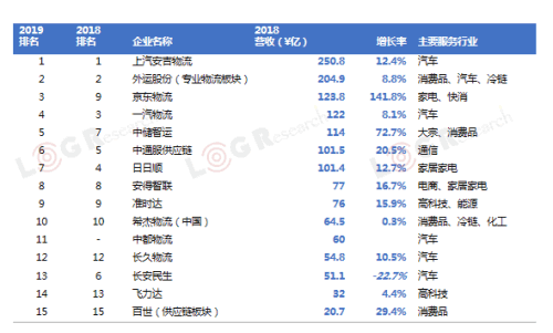 中东空运-2019中国合同物流15强发布！