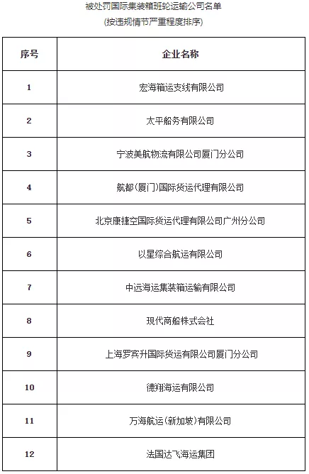 违反运价备案制度，现代商船、太平船务、以星航运等12家公司被处罚101万元（