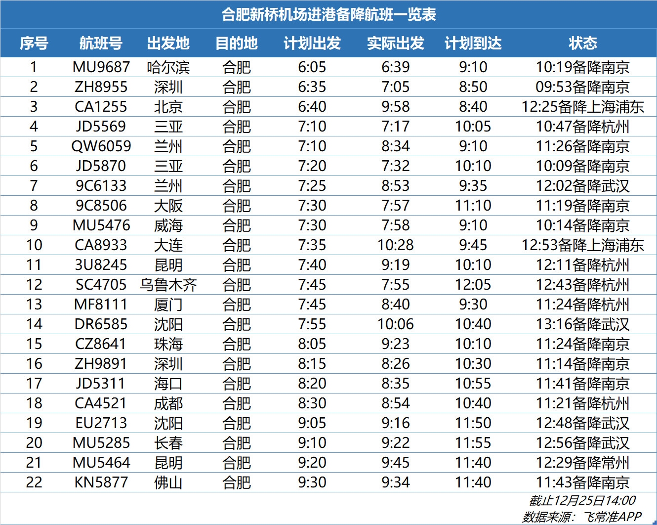 澳洲国际空运-受低能见度天气影响，合肥机场、乌鲁木齐机场大面积延误（附图）