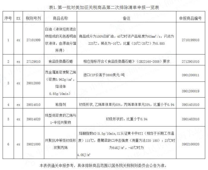 海关总署解读第一批对美加征关税商品第二次排除清单政策（附图）