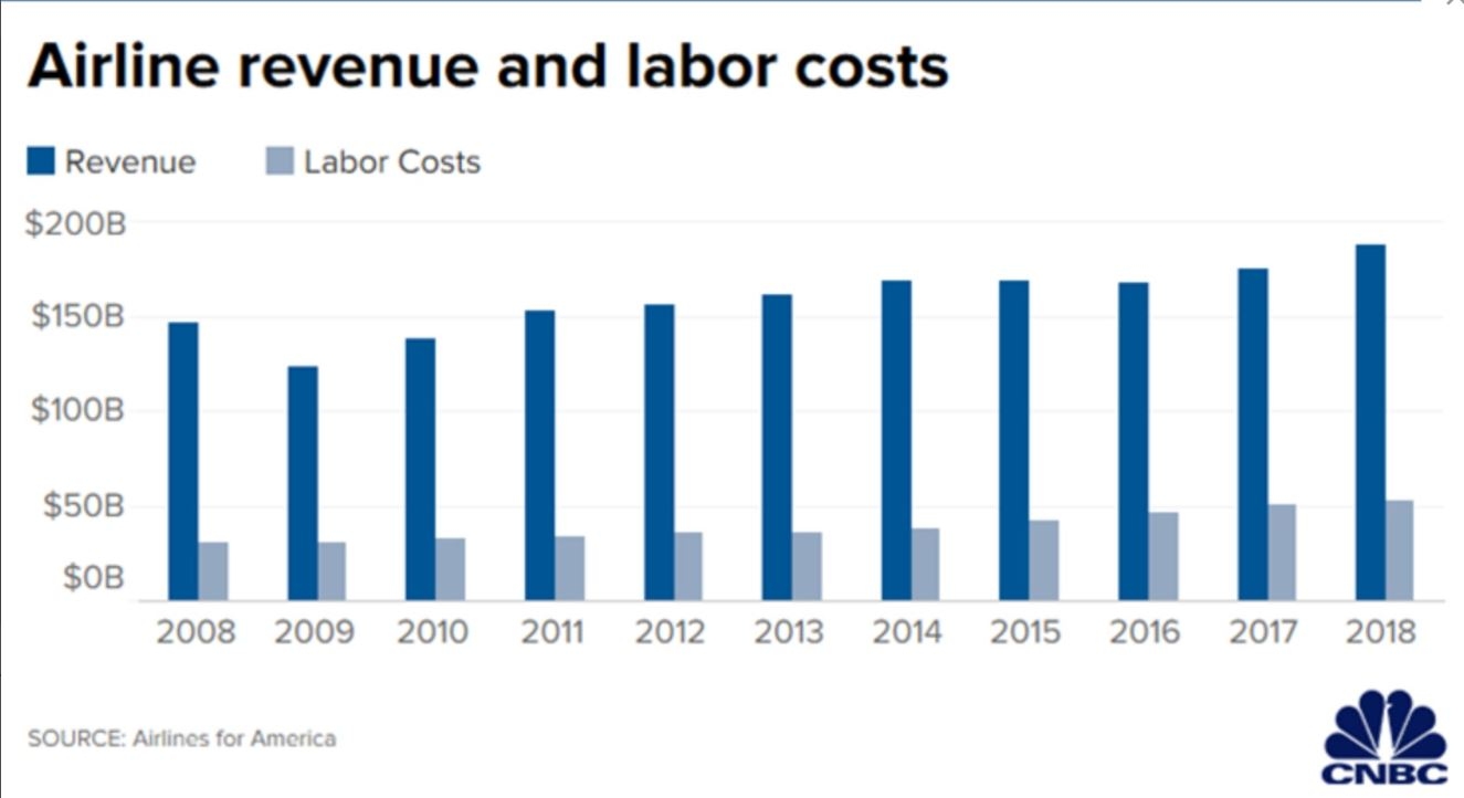 2008-2018美国航司收入和劳动力成本