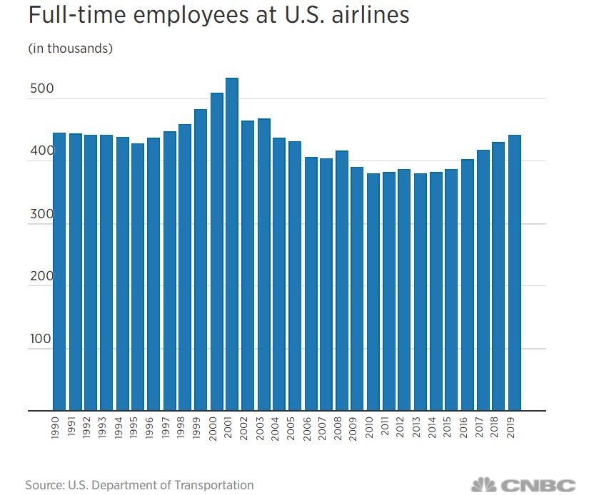 1990-2019美国航司全职员工的数量变化