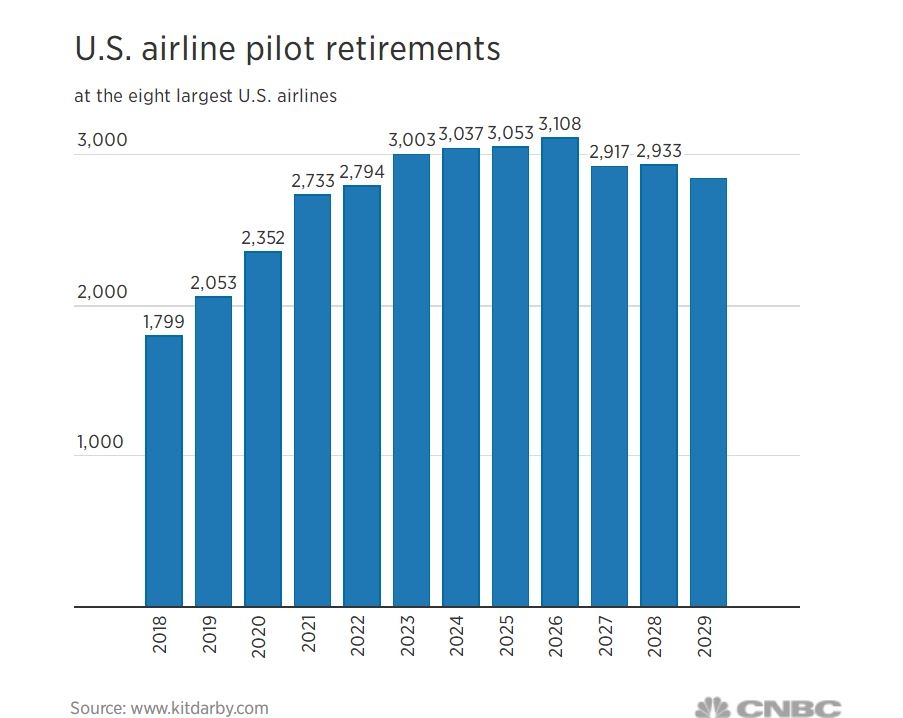 2018-2029美国八大航司的飞行员退休数量