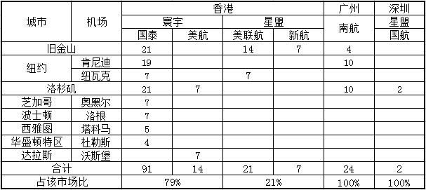 表格：穗港深机场美国航线