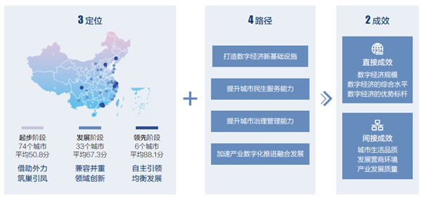 法国空运-新华三发布《中国城市数字经济指数白皮书（2019）》