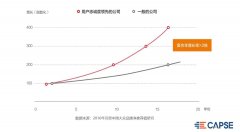 以色列空运-CAPSE公布2019航空公司净推荐值榜单