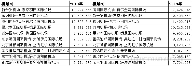 全球最繁忙航线名单