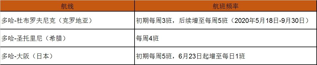 非洲空运-卡航2020年开通多哈-希腊圣托里尼、克罗地亚杜布罗夫尼克两条季节性航线（附图）