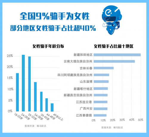 非洲国际空运-蜂鸟配送发布《2018外卖骑手报告》：40万农村青年在蜂鸟找到进城第一份工