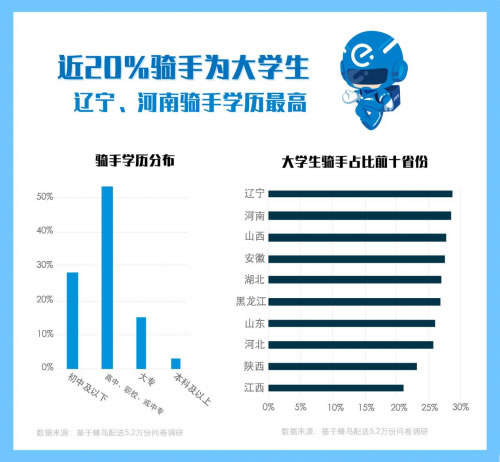 非洲国际空运-蜂鸟配送发布《2018外卖骑手报告》：40万农村青年在蜂鸟找到进城第一份工