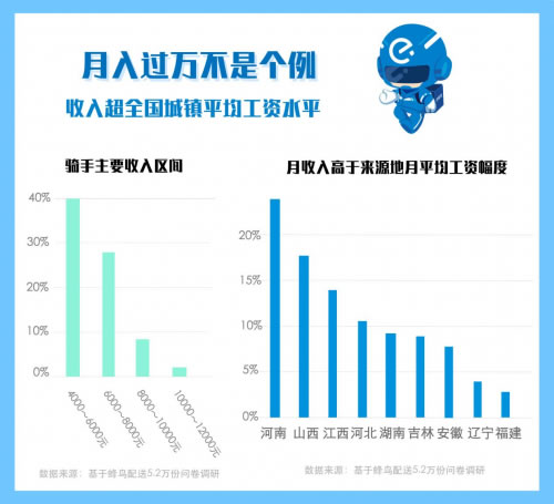 非洲国际空运-蜂鸟配送发布《2018外卖骑手报告》：40万农村青年在蜂鸟找到进城第一份工