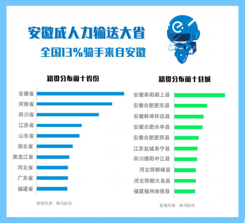 非洲国际空运-蜂鸟配送发布《2018外卖骑手报告》：40万农村青年在蜂鸟找到进城第一份工