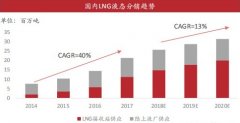 从北京托运到美国-天然气缺口或将带来物流行业新机遇?