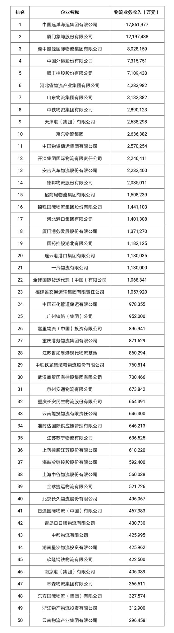 
深圳空运-2018年度中国物流企业50强排名出炉 物流业收入增速回升