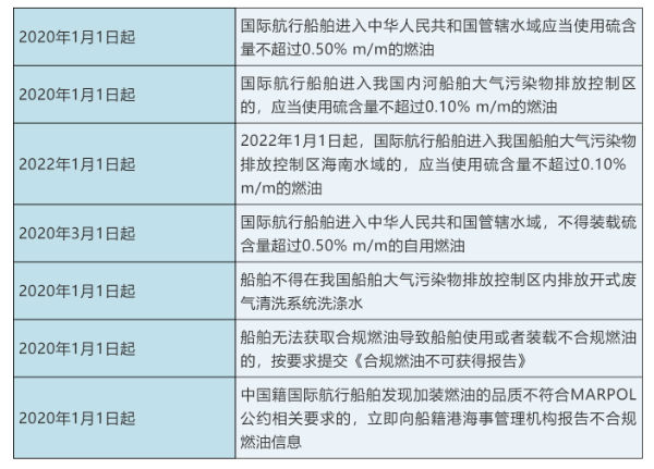 纽约国际空运-“限硫令”来了，你准备好了吗？