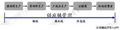 阿联酋的国际快递-供应链管理是物流发展趋势 未来前景广阔