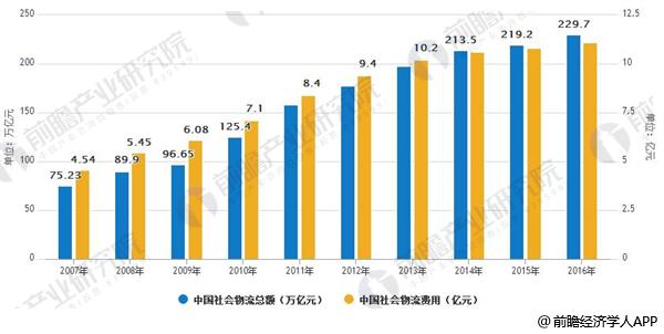 阿联酋的国际快递-供应链管理是物流发展趋势 未来前景广阔