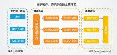 国际空运价格-撬动餐饮下半场的供应链 真到布局节点了吗？