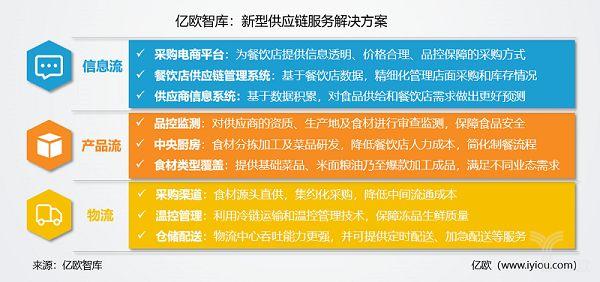 国际空运价格-撬动餐饮下半场的供应链 真到布局节点了吗？