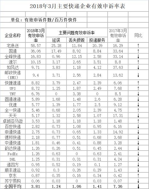 阿曼的国际快递-国家邮政局公开43家快递企业受消费者投诉情况