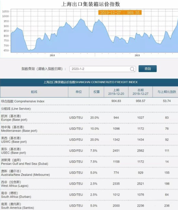 上海空运公司-集装箱市场运费连续上涨，创5年来年末最高！（附图）