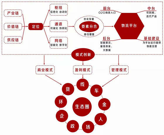 广州海运-透视骨干物流信息平台的商业模式、管理模式与盈利模式