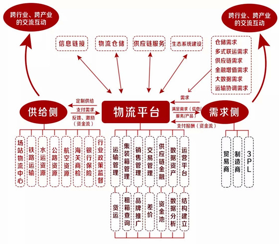 广州海运-透视骨干物流信息平台的商业模式、管理模式与盈利模式