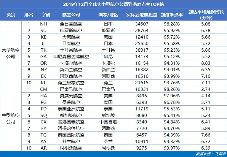 全球大中型航司