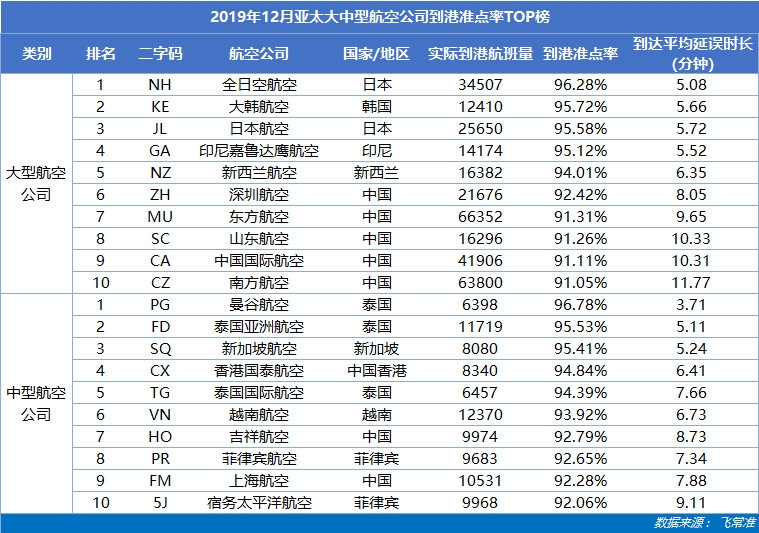 亚太大中型航司
