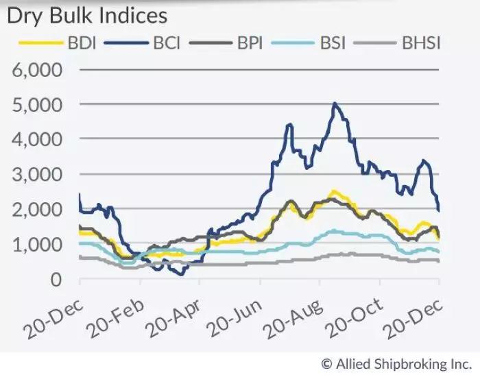空运订舱-2019年干散货新造船订单量大幅下降