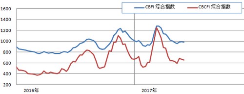 厦门国际快递-运输需求持续疲软 沿海运价低位运行