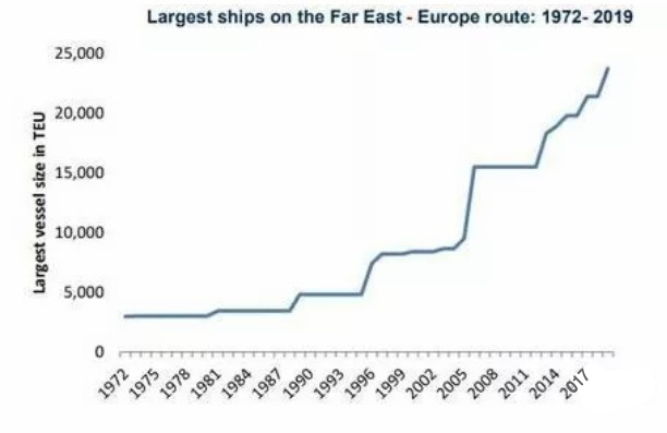 中东空运-中小型集装箱船陆续退出，欧洲航线正式进入大船时代！（附图）