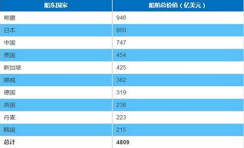 空运价格-最新全球前10大船东国排名