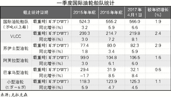 空运费用查询-2017年一季度中国外贸进口原油水运形势报告