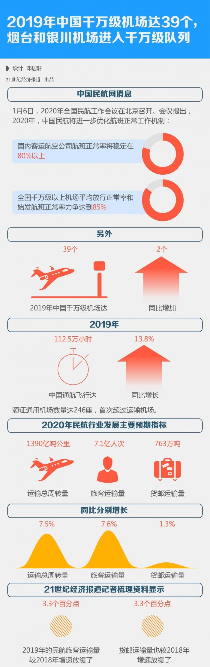 2019年中国千万级机场达39个
