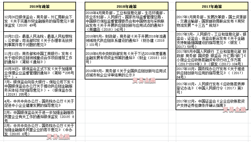 供应链金融政策的3年引领之路！