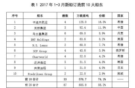 海运费-班轮公司需进一步整合以提升运价