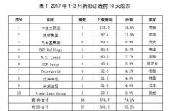 海运费-班轮公司需进一步整合以提升运价