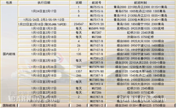 空运查询-东航山东省内加班810班次，架起春运的空中桥梁（附图）