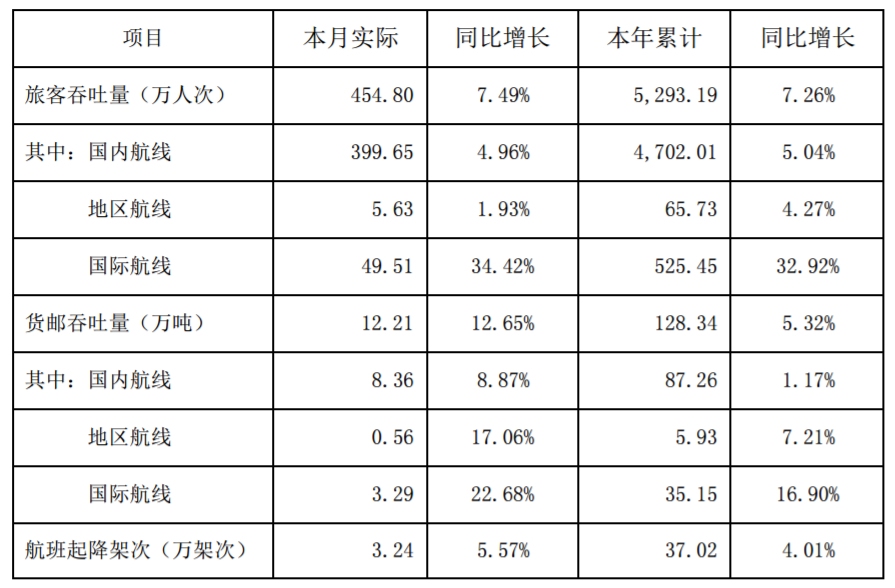 中东国际空运-深圳机场12月货邮吞吐量同比增12.65%（附图）