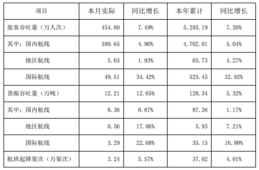 中东国际空运-深圳机场12月货邮吞吐量同比增12.65%（附图）
