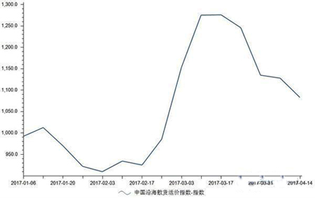 国际货代公司-3月沿海散货运价指数冲高回落收于1134.68点