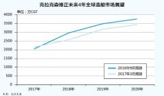 卡塔尔的空运价格-新造船市场明年复苏？克拉克森说还得等一年