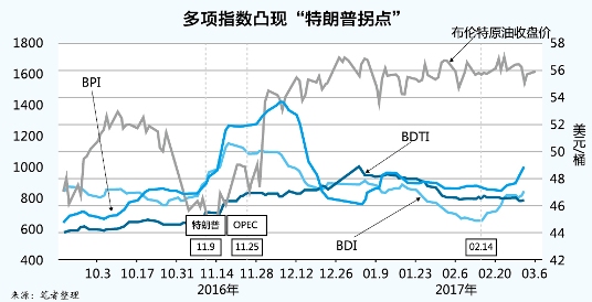 日本空运到中国-运价指数凸现“特朗普拐点”