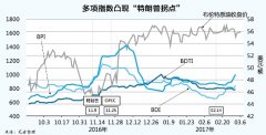 日本空运到中国-运价指数凸现“特朗普拐点”