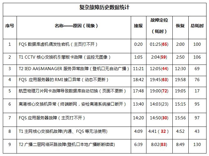上海浦东国际机场信息系统智能化运控平台的建设与应用
