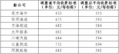 国际空运港口-第二批7家船公司调整码头作业费