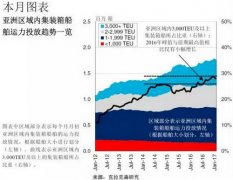 阿尔及利亚-亚洲区域内集装箱船队发展趋势