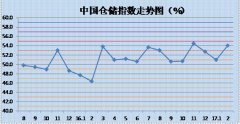 空运公司欧洲空运-仓储业务逐渐恢复 仓储指数大幅上升处扩张区间