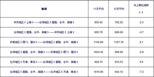 以色列的国际快递-12月海峡两岸集装箱运输市场分析